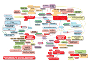 MindMaps Theorie