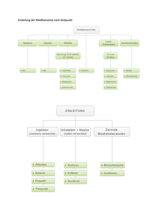 Ablauf Anästhesie Diagramme