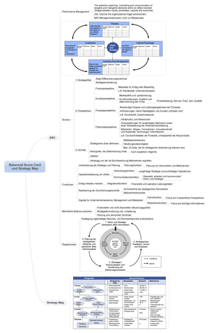 Mng Acc. ZSF: Balanced Score Card & Strategy Map