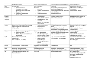 Zusammenfassung Theorien