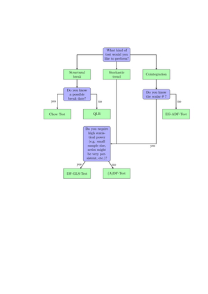 Flowchart - Different tests and when to use them