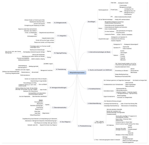 Aufgaben CFO ZSF: M&A
