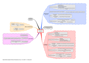 Mindmap Pfandrecht