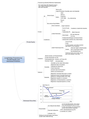 Corp. Finance ZSF: Langfr. Finanzierung - PE