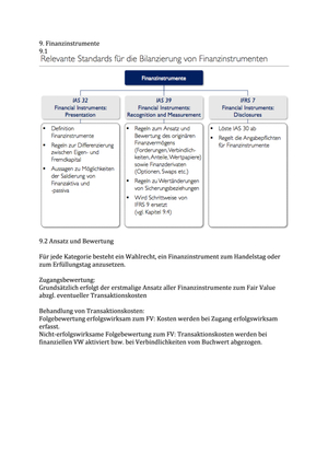 Financial Reporting ZSF: Finanzinstrumente