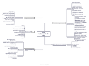 Infektionskrankheiten Pferd Mindmap