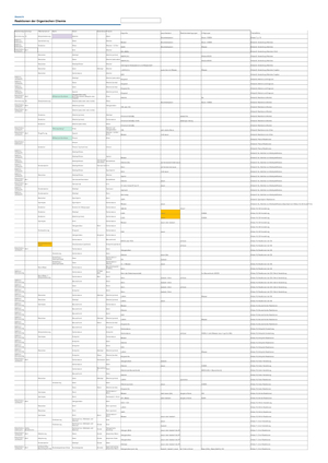 Tabelle aller Reaktionen