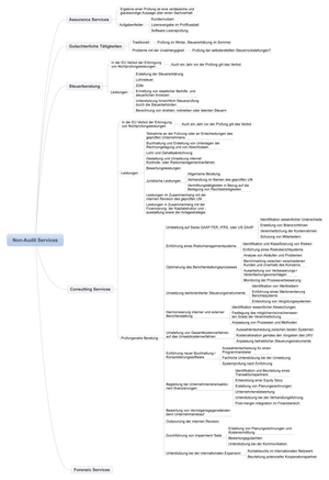Auditing - Non-Audit Services