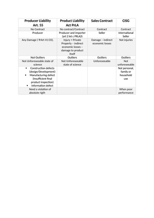 Summary Defective Product