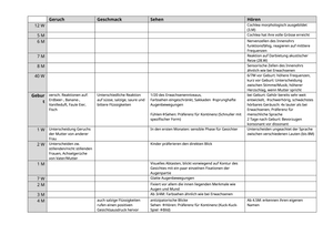 Entwicklungspsychologie 1 HS20 Tabelle Entwicklungsschritte