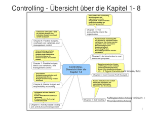 Controlling Übersicht Kapitel 1-8