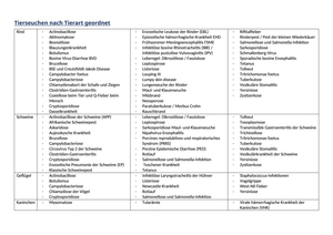 VPH II Tierseuchen Liste