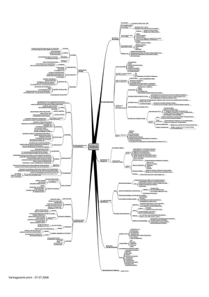 Mindmap Vertragsrecht q