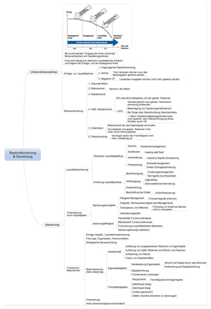 Aufgaben CFO ZSF: Restrukturierung & Sanierung